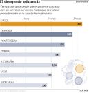 El tiempo de asistencia