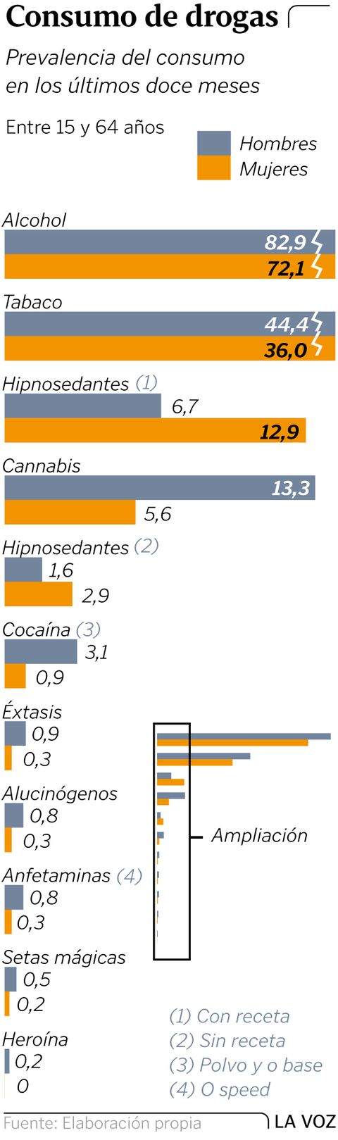 Consumo de drogas