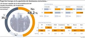 Papel de Europa en la aparici�n de fen�menos terroristas