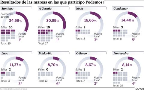 Resultados de las mareas en las que particip� Podemos