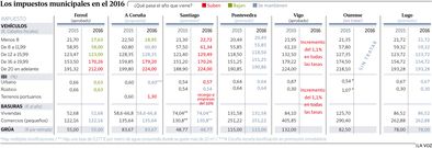 Los impuestos municipales en el 2016