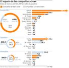 El reparto de las compaas areas