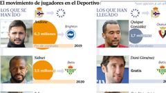 Estado de la plantilla del Deportivo a 8 de agosto