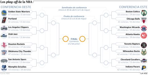 Los play-off de la NBA