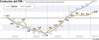 Evoluci�n del PIB