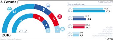 El resultado de las elecciones en A Coru�a