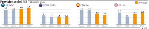 Previsiones del PIB