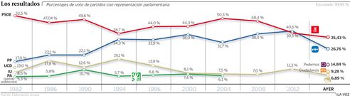 Resultados hist�ricos en Andaluc�a