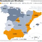 Recaudaci�n por IBI urbano