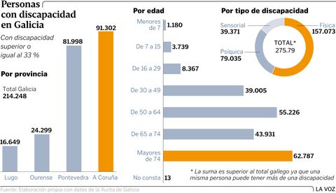 Las personas con discapacidad en Galicia