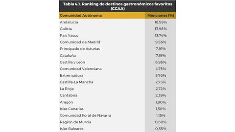 Ranking de destinos nacionales