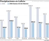 Precipitaciones en Galicia