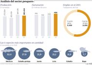 An�lisis del sector pesquero