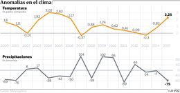 Anomal�as en el clima