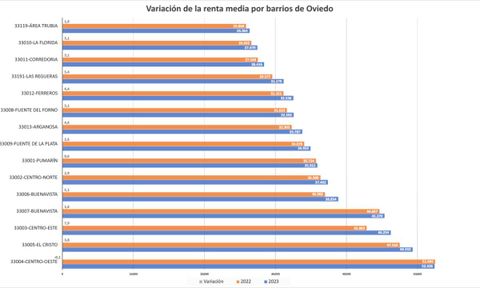Renta media por barrios de Oviedo