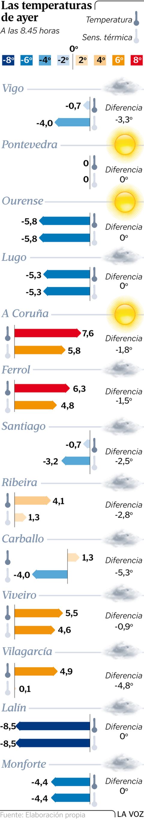 Las temperaturas de ayer