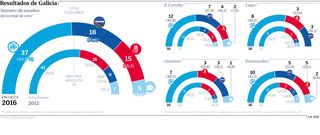 Resultados de Galicia