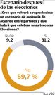Escenario despu�s de las elecciones