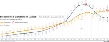 Los cr�ditos y dep�sitos en Galicia