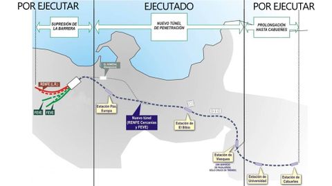 Fases ejecutadas y pendientes del Plan de Vas-Metrotrn