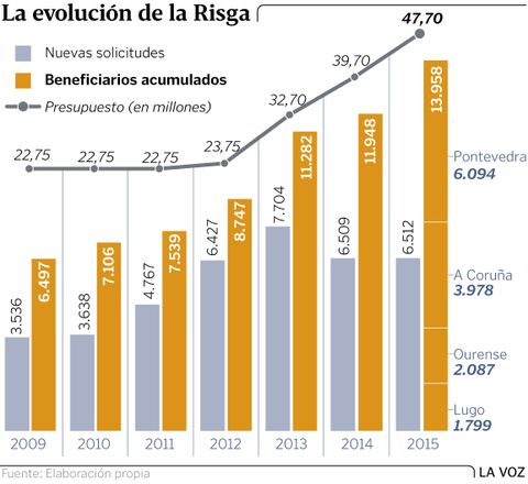 La evolucin de la Risga