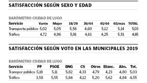 Los datos del bar�metro de Sondaxe