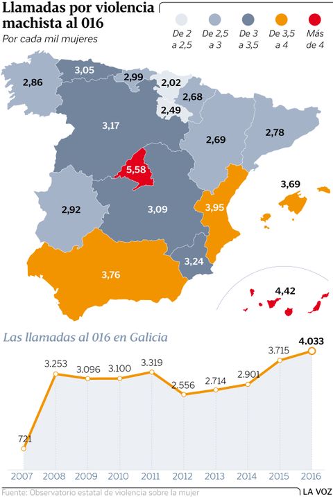 Llamadas por violencia machista al 016