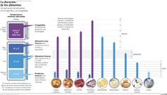 La duraci�n de los alimentos