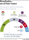 Resultados en el Pa�s Vasco