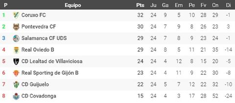 Clasificacin del subgrupo 1-E. Jornada 6