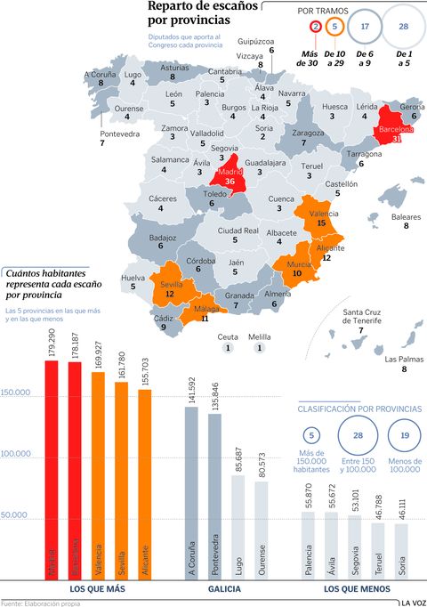 Reparto de esca�os por provincia