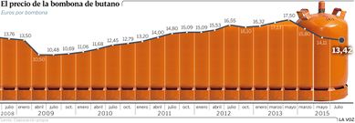 El precio de la bombona de butano