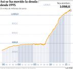 As� se ha movido la deuda desde 1995