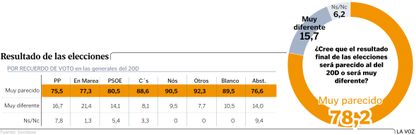 Resultados de las elecciones