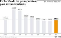 Evoluci�n de los presupuestos para infraestructuras