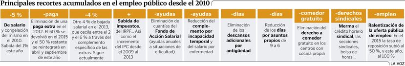 Principales recortes acumulados en el empleo pblico desde el 2010