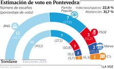 Estimaci�n de voto en Pontevedra