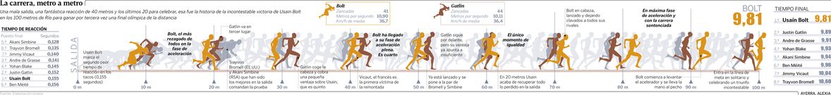 La carrera, metro a metro