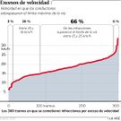 Excesos de velocidad