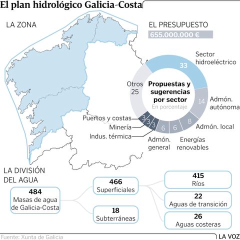 El plan hidrológico Galicia-Costa