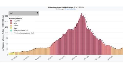 Gr�fica de la tasa de incidencia acumulada de coronavirus a siete d�as en Asturias desde finales de agosto hasta el 1 de enero