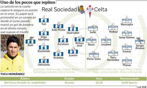 Alineaciones del Real Sociedad-Celta