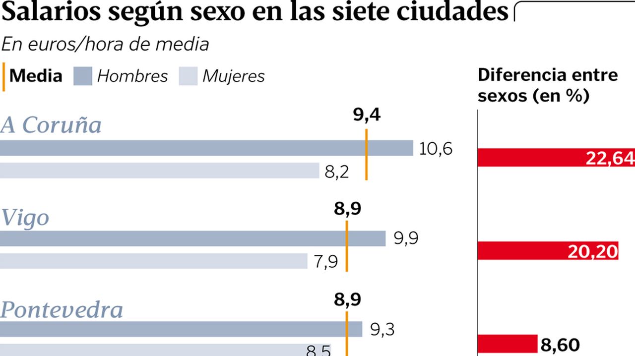 A Coruña, ciudad gallega donde más se gana por hora trabajada