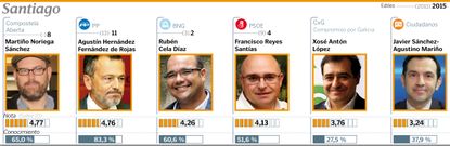 Los candidatos en Santiago