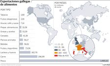 Exportaciones gallegas de alimentos