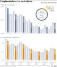 Empleo industrial en Galicia
