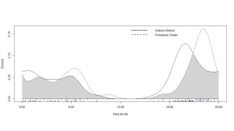 Distribuci�n de la actividad diaria de los jabal�es en el Trega.