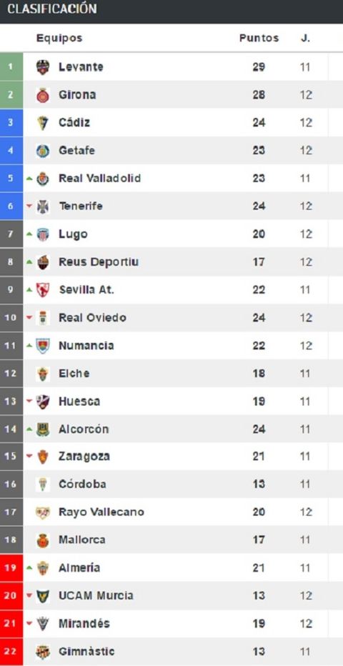 Puntos de de los equipos de LaLiga 123 como locales