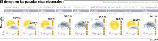 El tiempo en las pasadas citas electorales