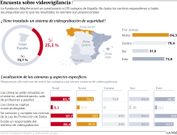 Encuesta de videovigilancia